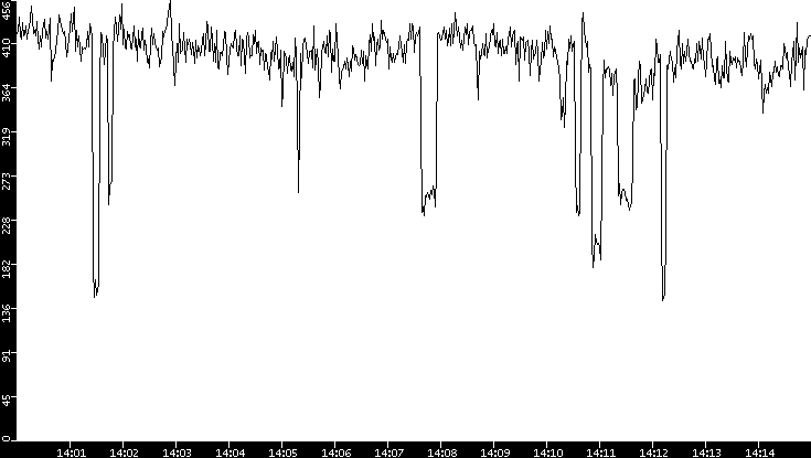Average Packet Size vs. Time