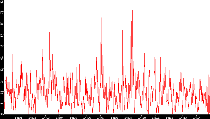 Nb. of Packets vs. Time
