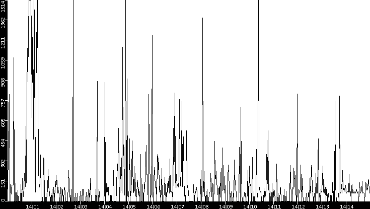 Average Packet Size vs. Time