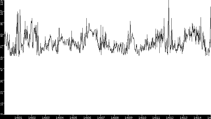 Average Packet Size vs. Time