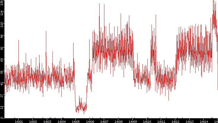 Nb. of Packets vs. Time