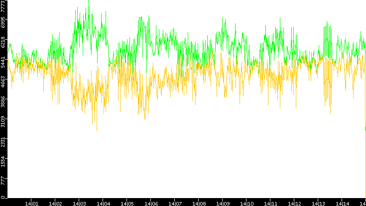 Entropy of Port vs. Time