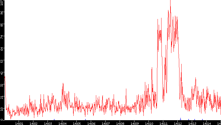 Nb. of Packets vs. Time