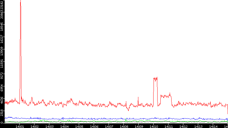 Nb. of Packets vs. Time