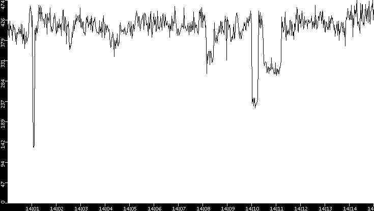 Average Packet Size vs. Time