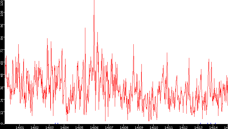 Nb. of Packets vs. Time
