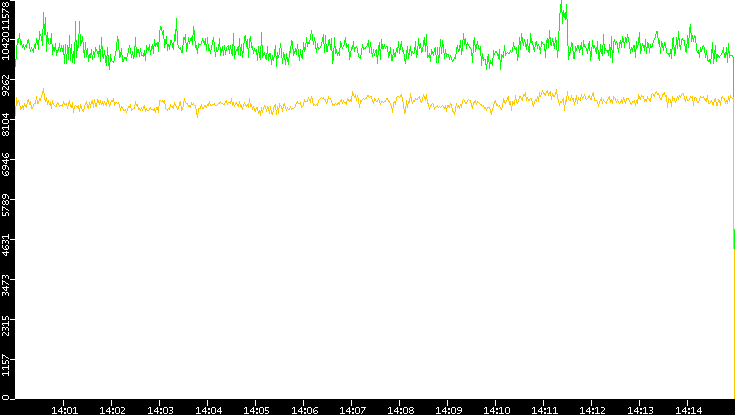 Entropy of Port vs. Time