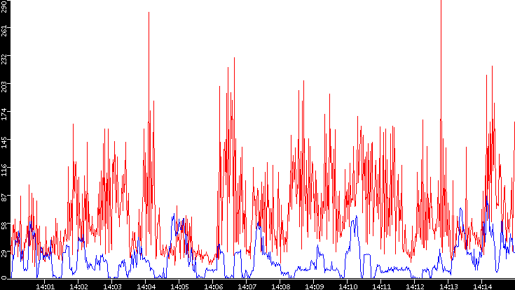 Nb. of Packets vs. Time