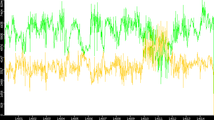 Entropy of Port vs. Time