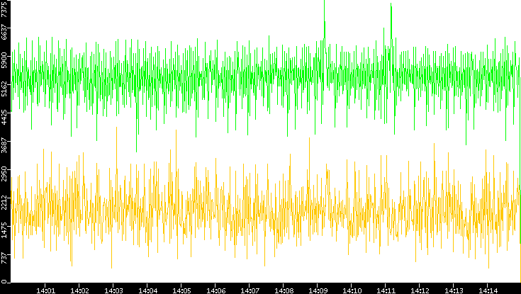 Entropy of Port vs. Time