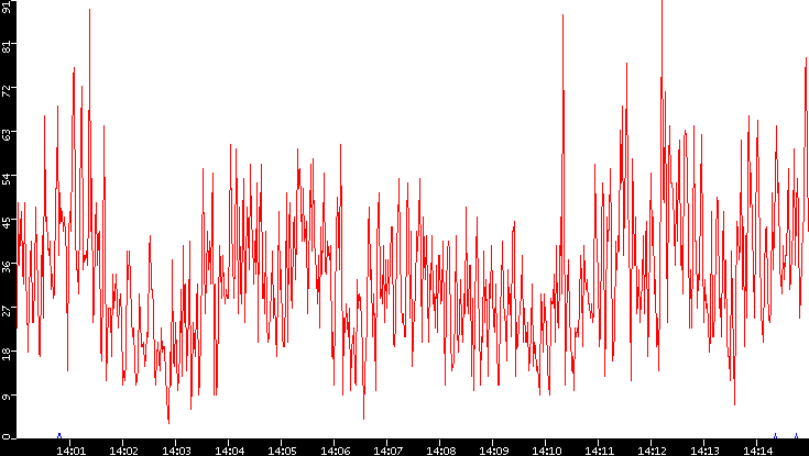 Nb. of Packets vs. Time