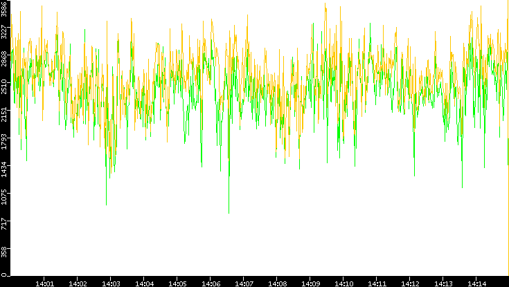 Entropy of Port vs. Time