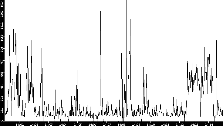 Average Packet Size vs. Time