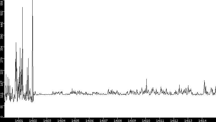 Average Packet Size vs. Time