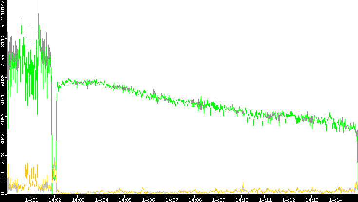 Entropy of Port vs. Time