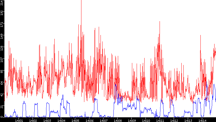 Nb. of Packets vs. Time
