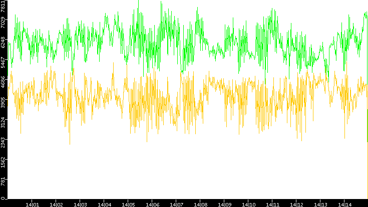 Entropy of Port vs. Time