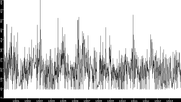 Average Packet Size vs. Time