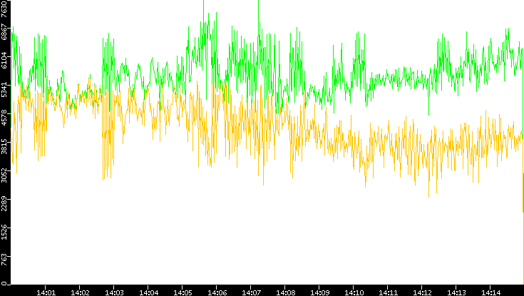 Entropy of Port vs. Time