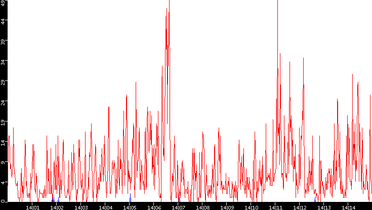 Nb. of Packets vs. Time