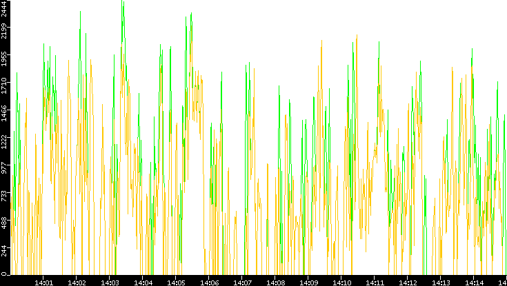 Entropy of Port vs. Time