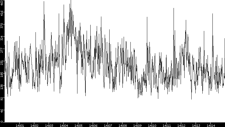 Average Packet Size vs. Time
