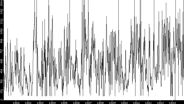 Average Packet Size vs. Time