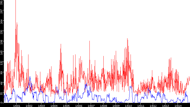 Nb. of Packets vs. Time