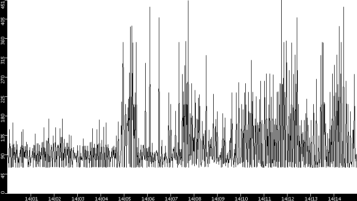 Average Packet Size vs. Time