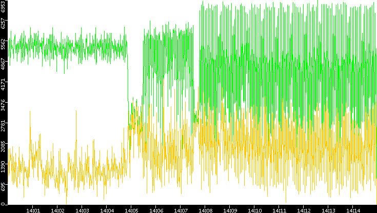 Entropy of Port vs. Time