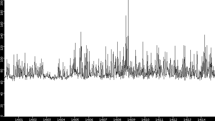 Average Packet Size vs. Time