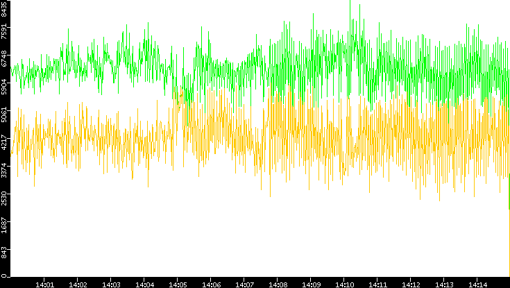Entropy of Port vs. Time