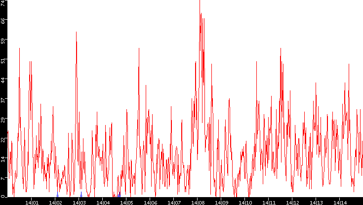 Nb. of Packets vs. Time