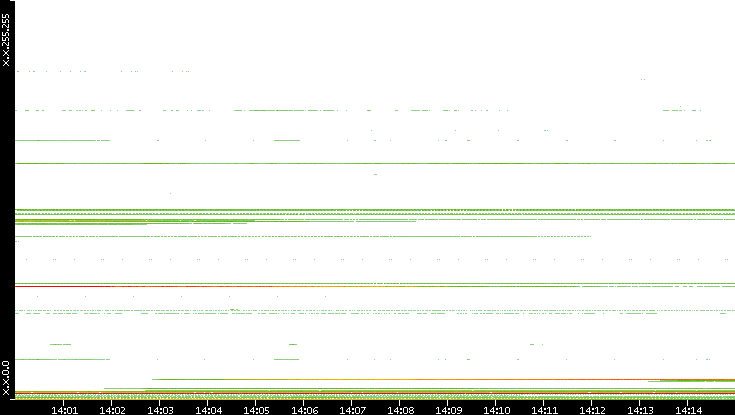 Dest. IP vs. Time