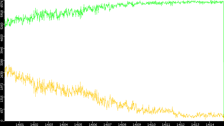 Entropy of Port vs. Time