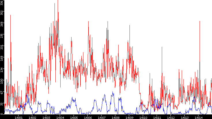 Nb. of Packets vs. Time