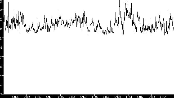 Average Packet Size vs. Time