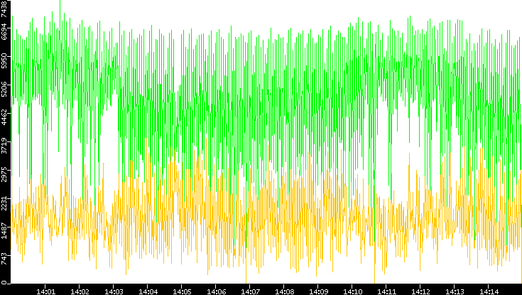 Entropy of Port vs. Time