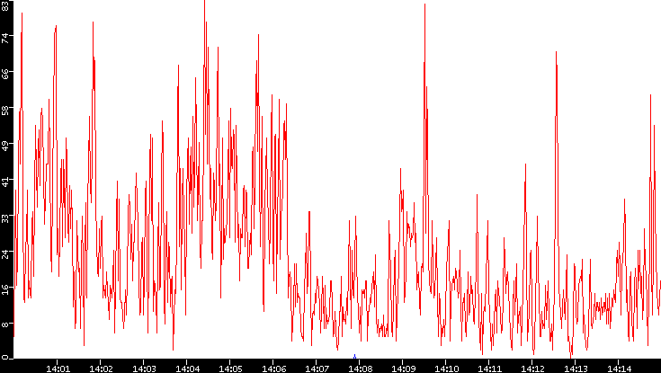 Nb. of Packets vs. Time