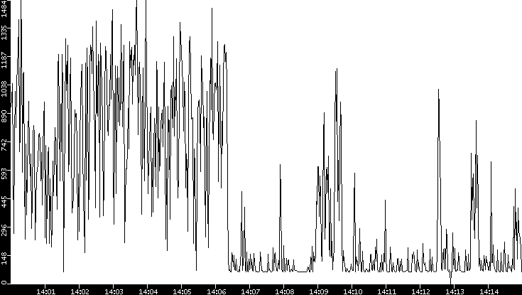 Average Packet Size vs. Time