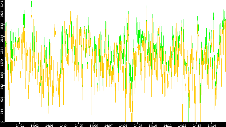 Entropy of Port vs. Time