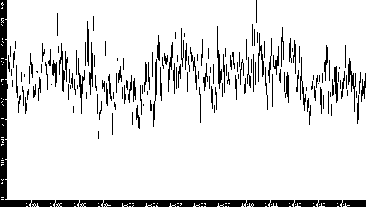 Average Packet Size vs. Time
