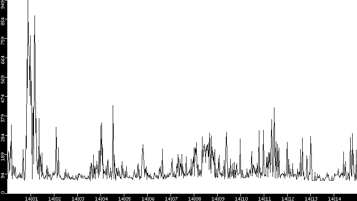 Average Packet Size vs. Time
