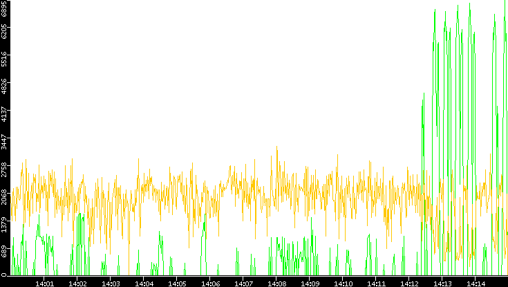 Entropy of Port vs. Time