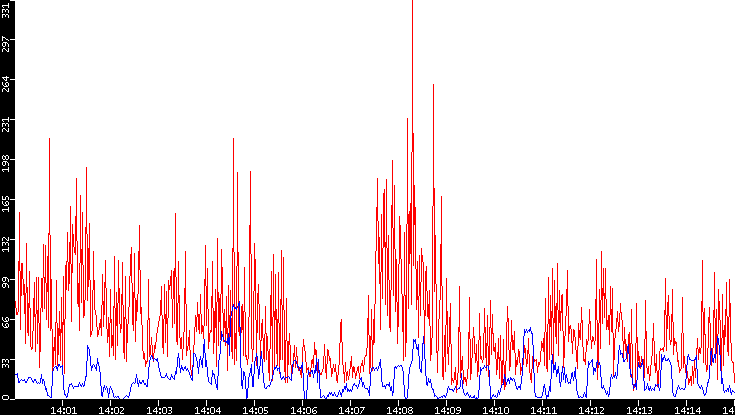 Nb. of Packets vs. Time