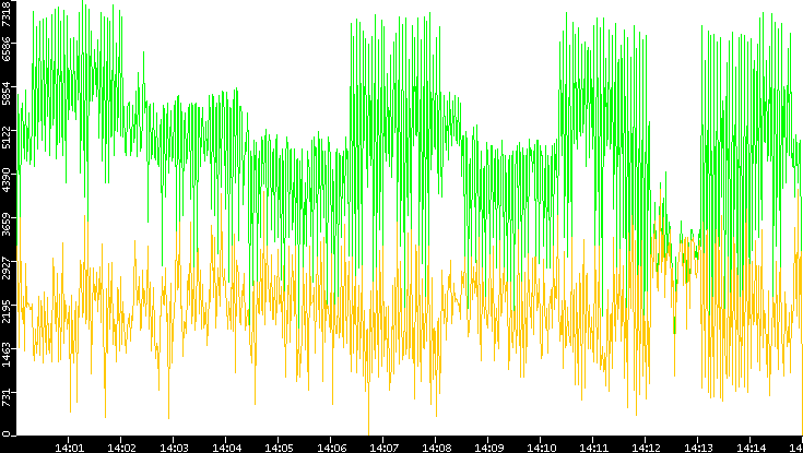 Entropy of Port vs. Time