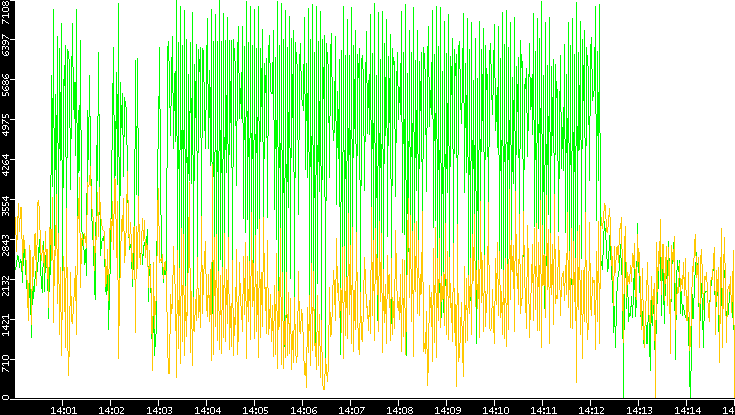 Entropy of Port vs. Time