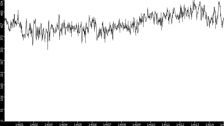 Average Packet Size vs. Time