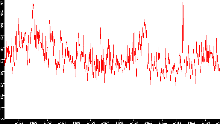 Nb. of Packets vs. Time