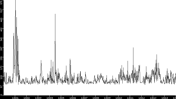 Average Packet Size vs. Time